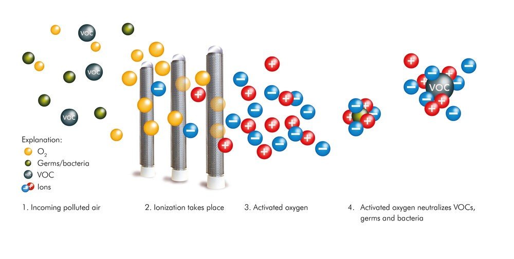 5 solutions pour purifier l'air : filtre, ioniseur, plasma
